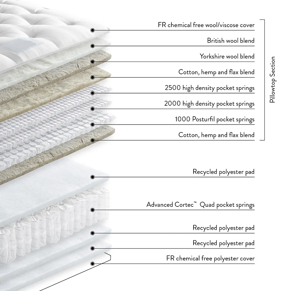 BLAKEMERE MATTRESSES Super King-Size Mattress Wool & Pillowtop - Firmer - Image 5